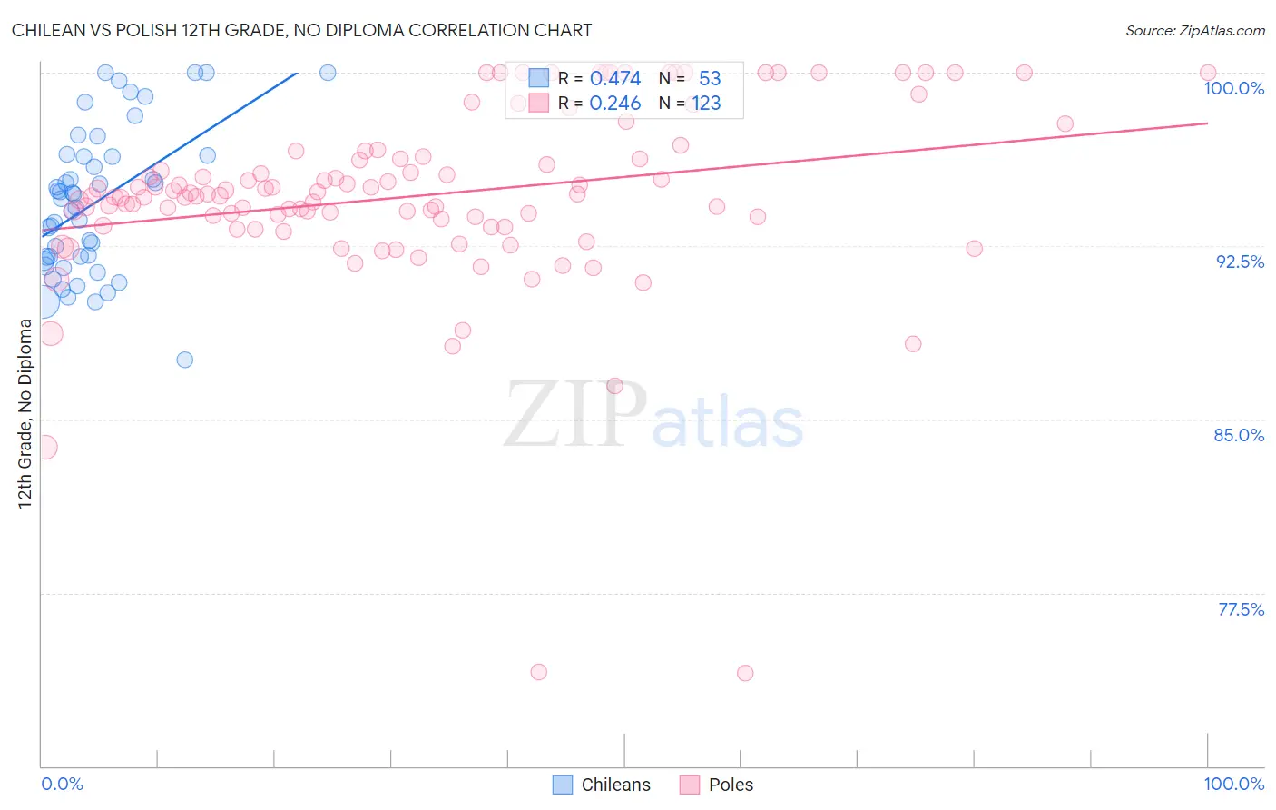 Chilean vs Polish 12th Grade, No Diploma
