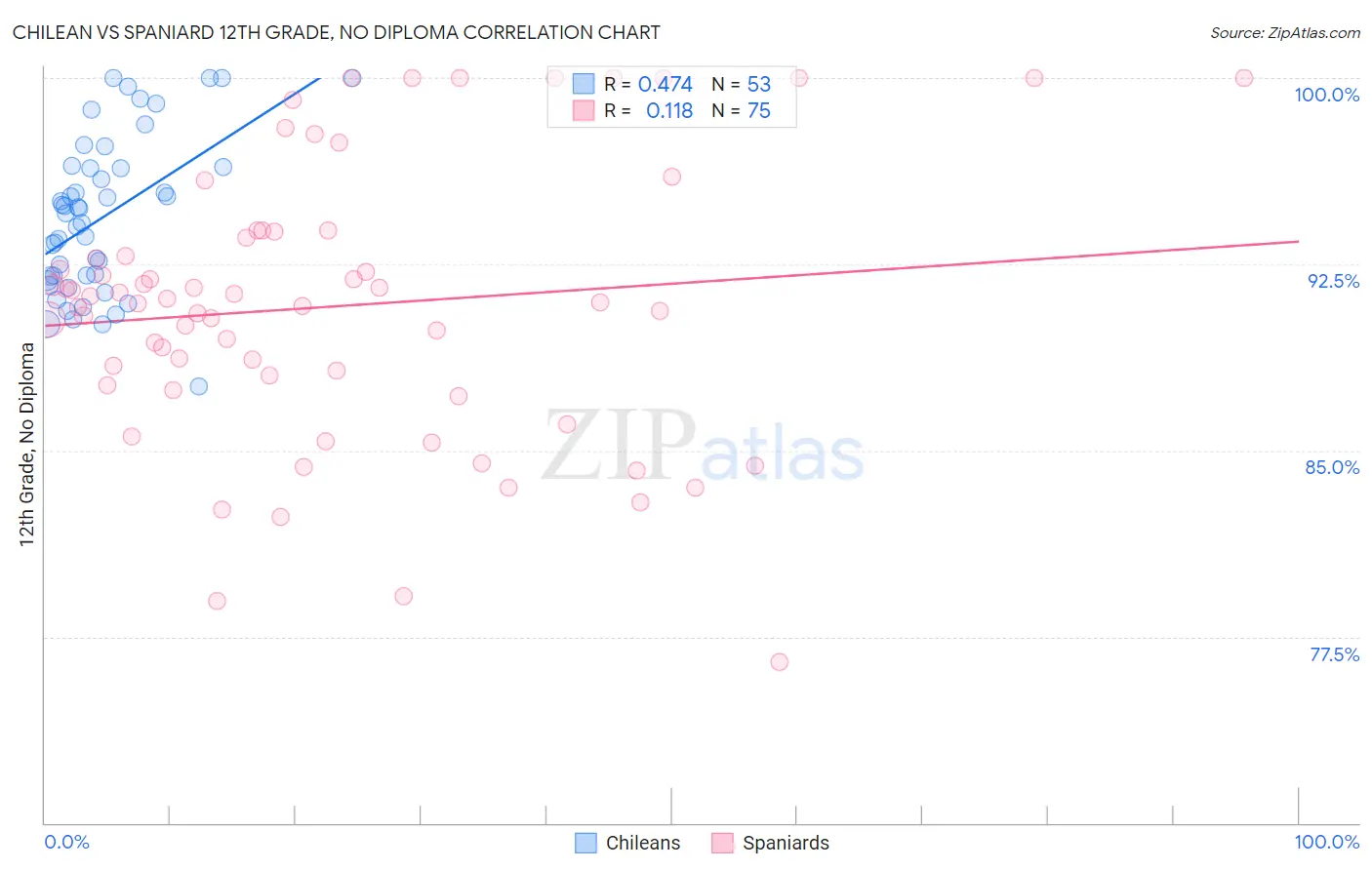 Chilean vs Spaniard 12th Grade, No Diploma