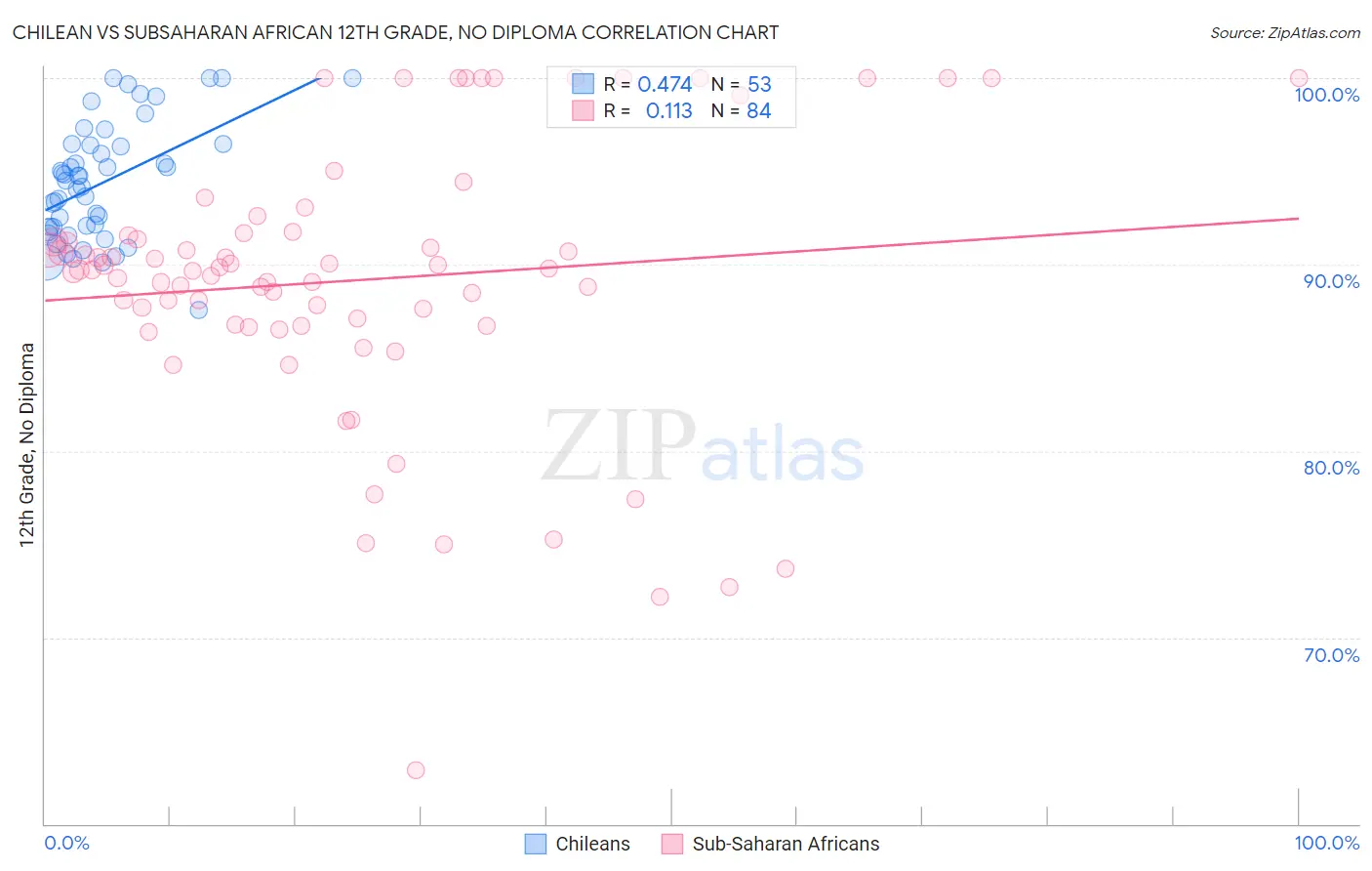 Chilean vs Subsaharan African 12th Grade, No Diploma