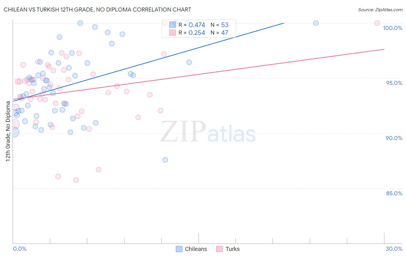 Chilean vs Turkish 12th Grade, No Diploma