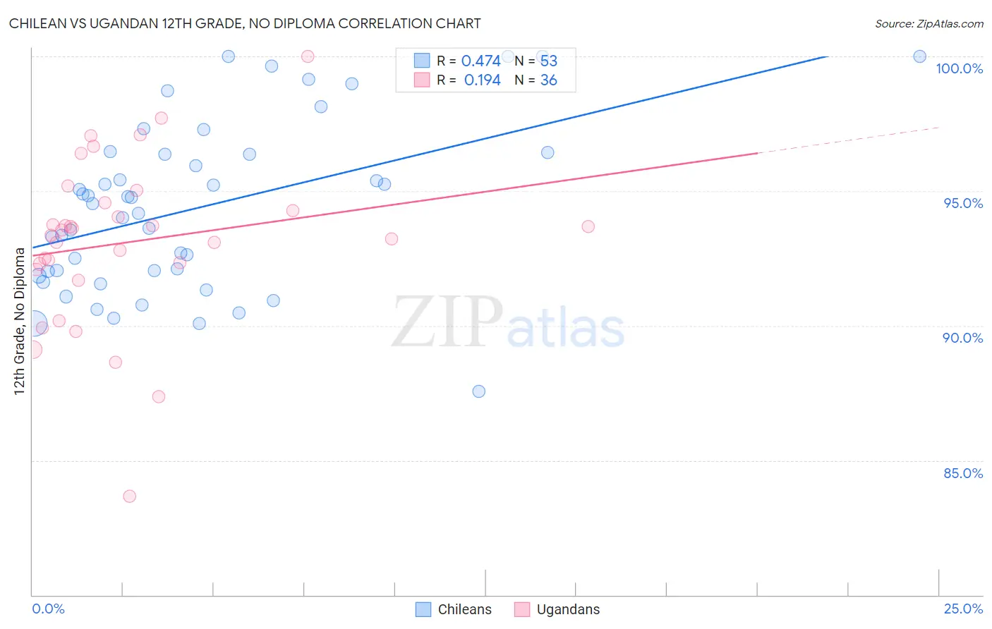 Chilean vs Ugandan 12th Grade, No Diploma