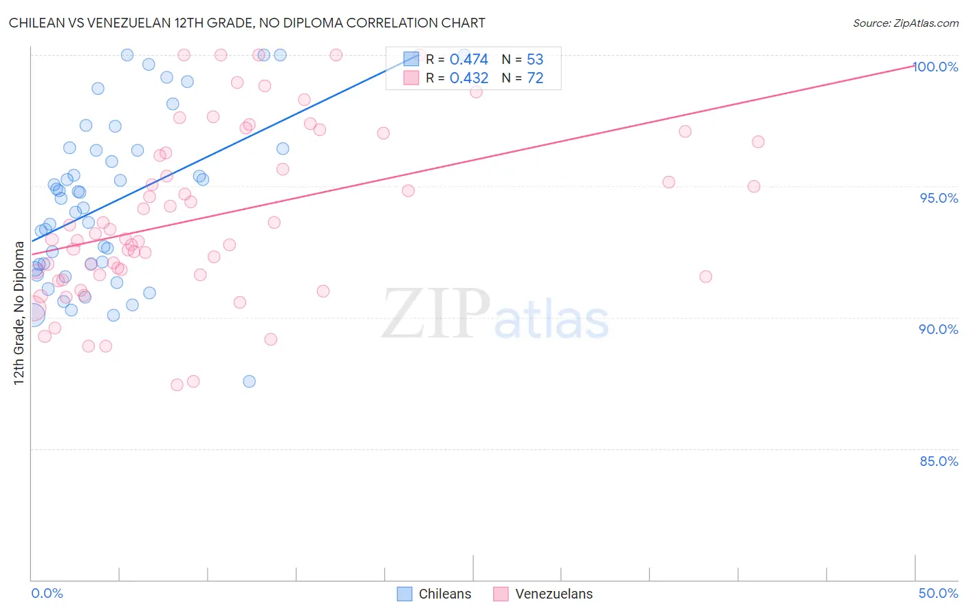 Chilean vs Venezuelan 12th Grade, No Diploma
