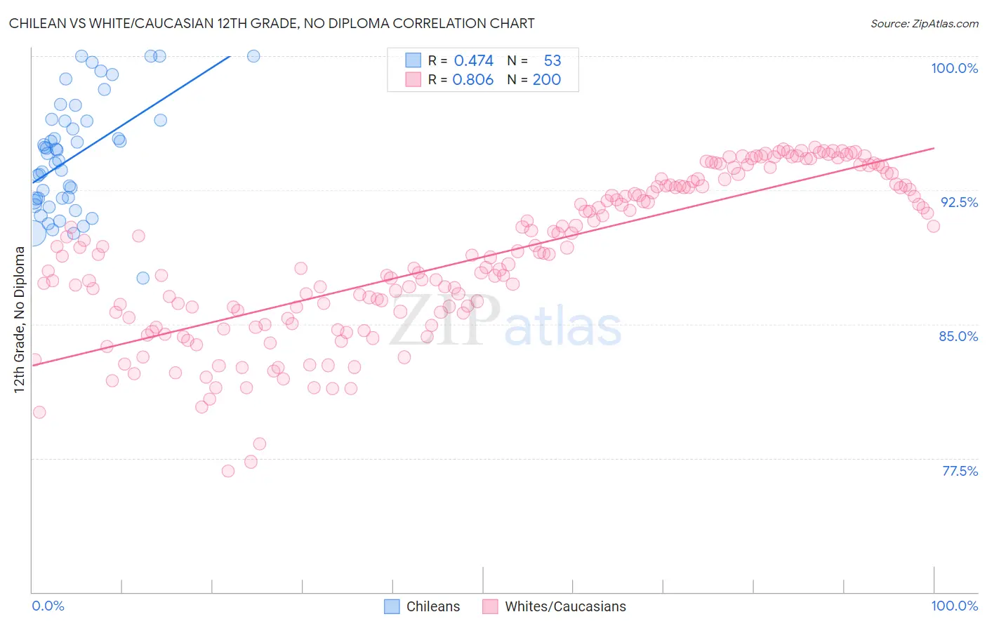 Chilean vs White/Caucasian 12th Grade, No Diploma