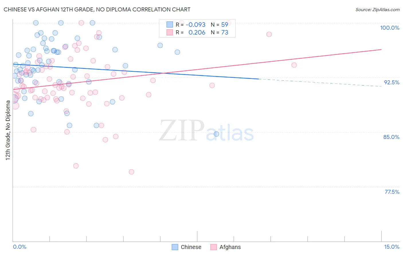 Chinese vs Afghan 12th Grade, No Diploma