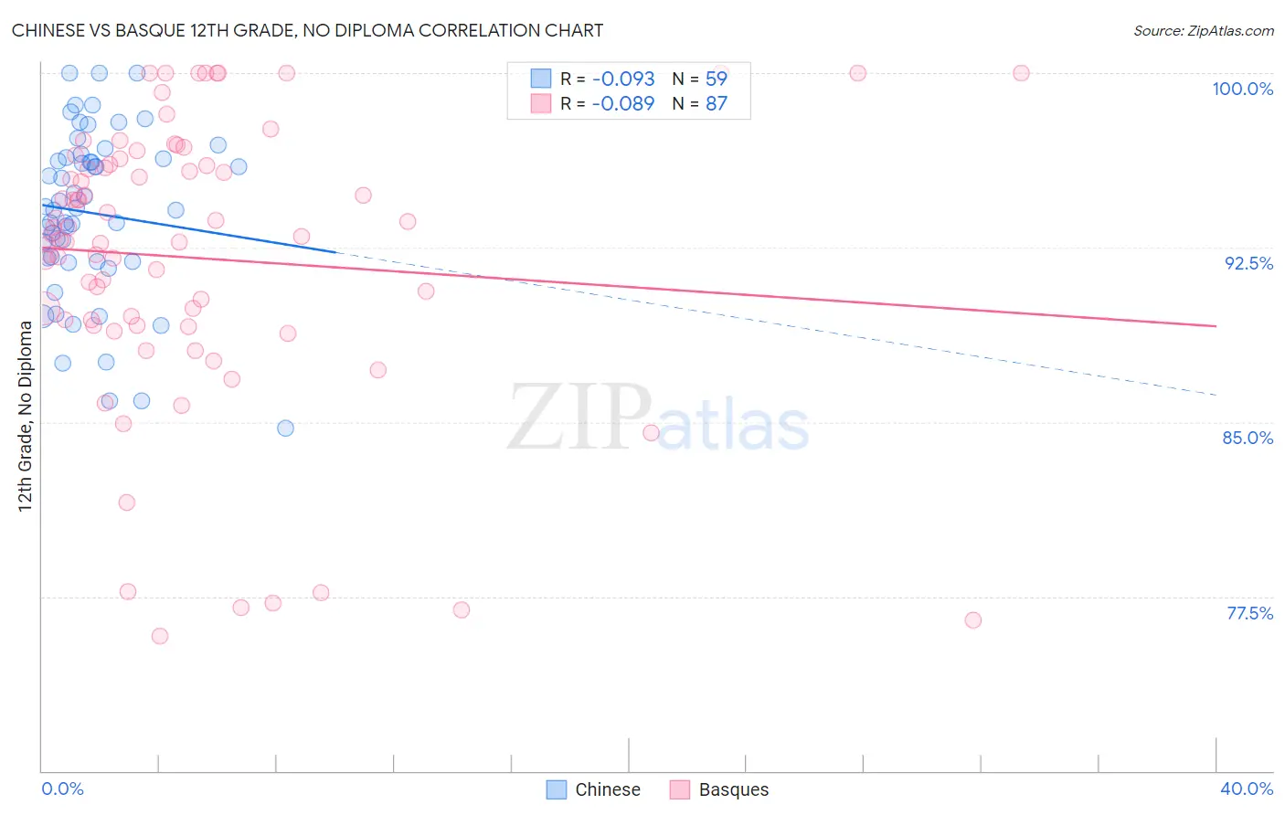 Chinese vs Basque 12th Grade, No Diploma