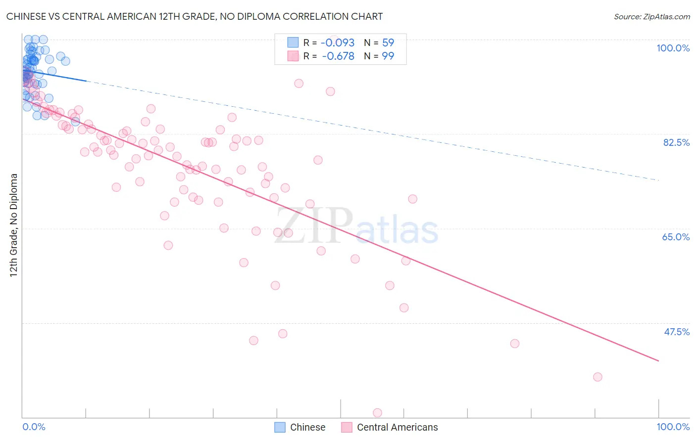 Chinese vs Central American 12th Grade, No Diploma