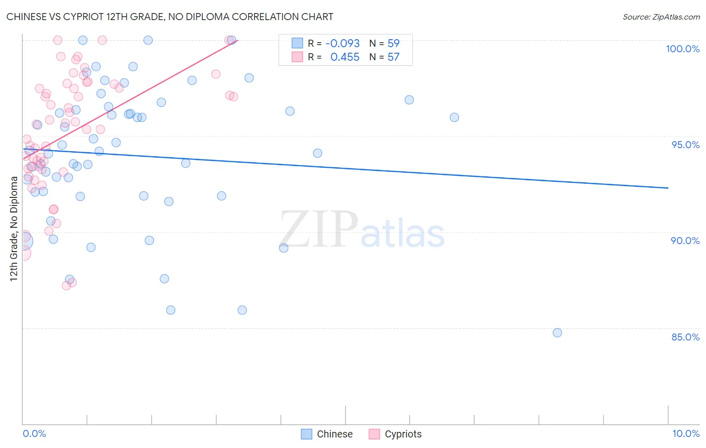 Chinese vs Cypriot 12th Grade, No Diploma