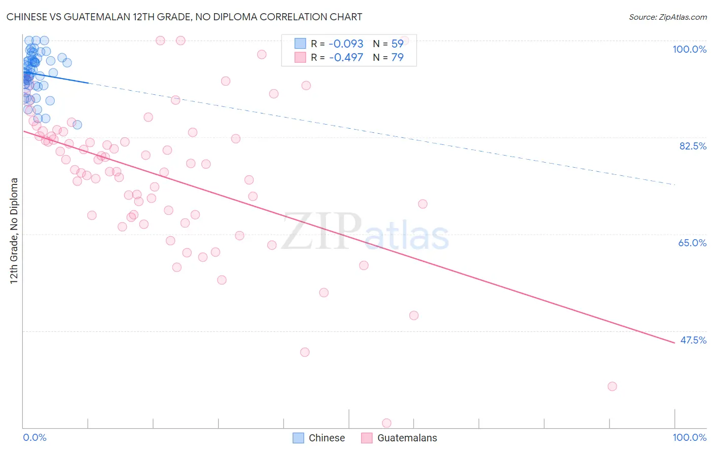 Chinese vs Guatemalan 12th Grade, No Diploma