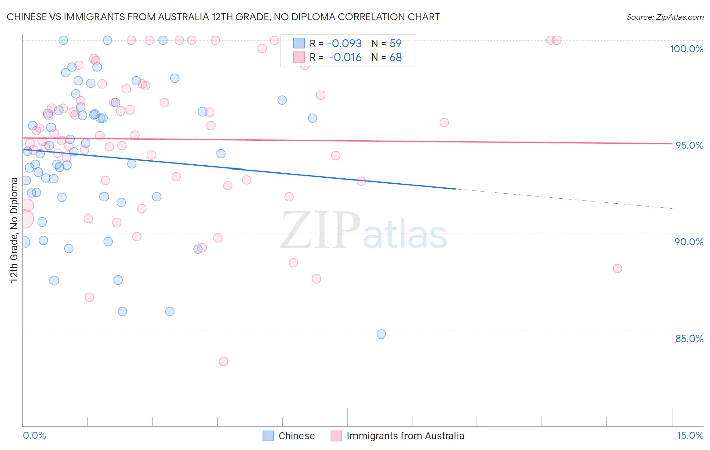 Chinese vs Immigrants from Australia 12th Grade, No Diploma