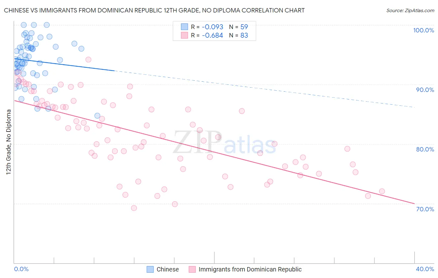 Chinese vs Immigrants from Dominican Republic 12th Grade, No Diploma