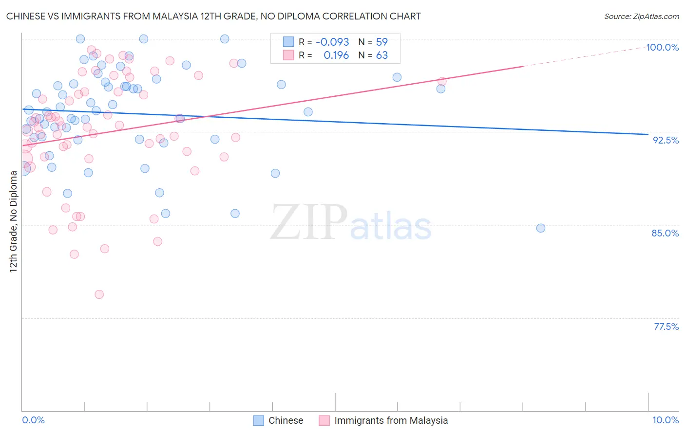Chinese vs Immigrants from Malaysia 12th Grade, No Diploma