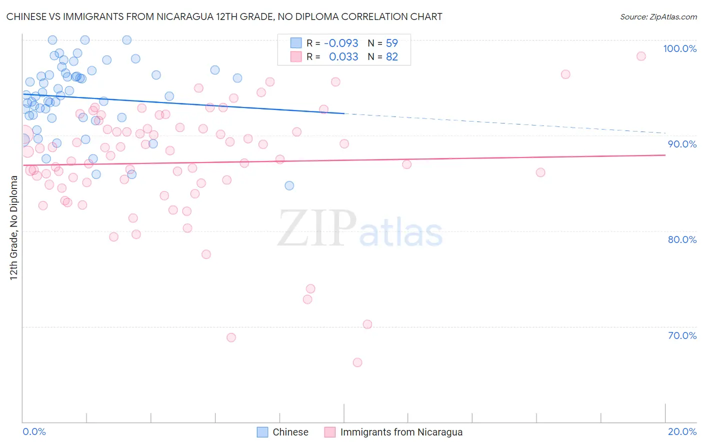 Chinese vs Immigrants from Nicaragua 12th Grade, No Diploma