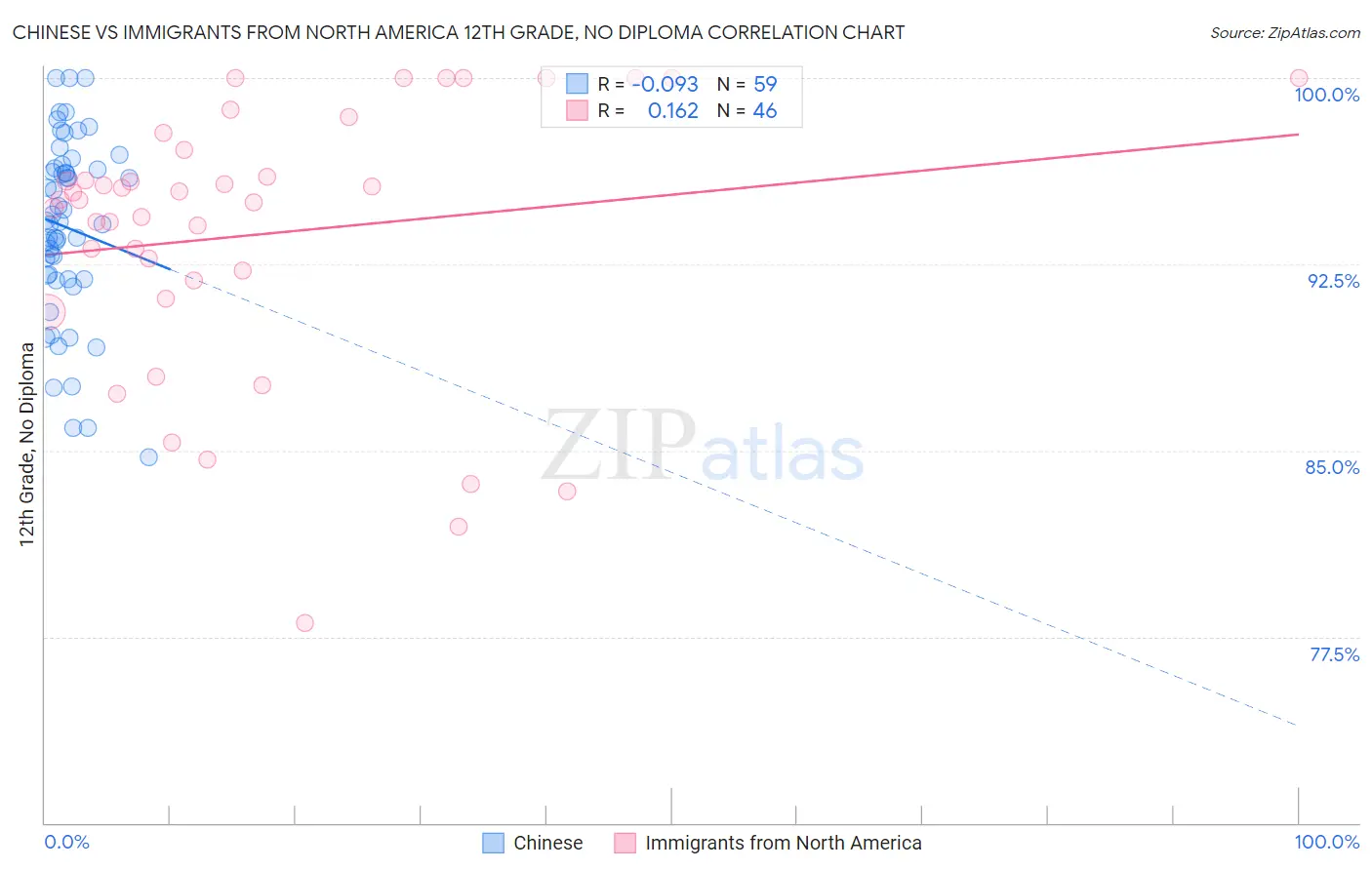 Chinese vs Immigrants from North America 12th Grade, No Diploma