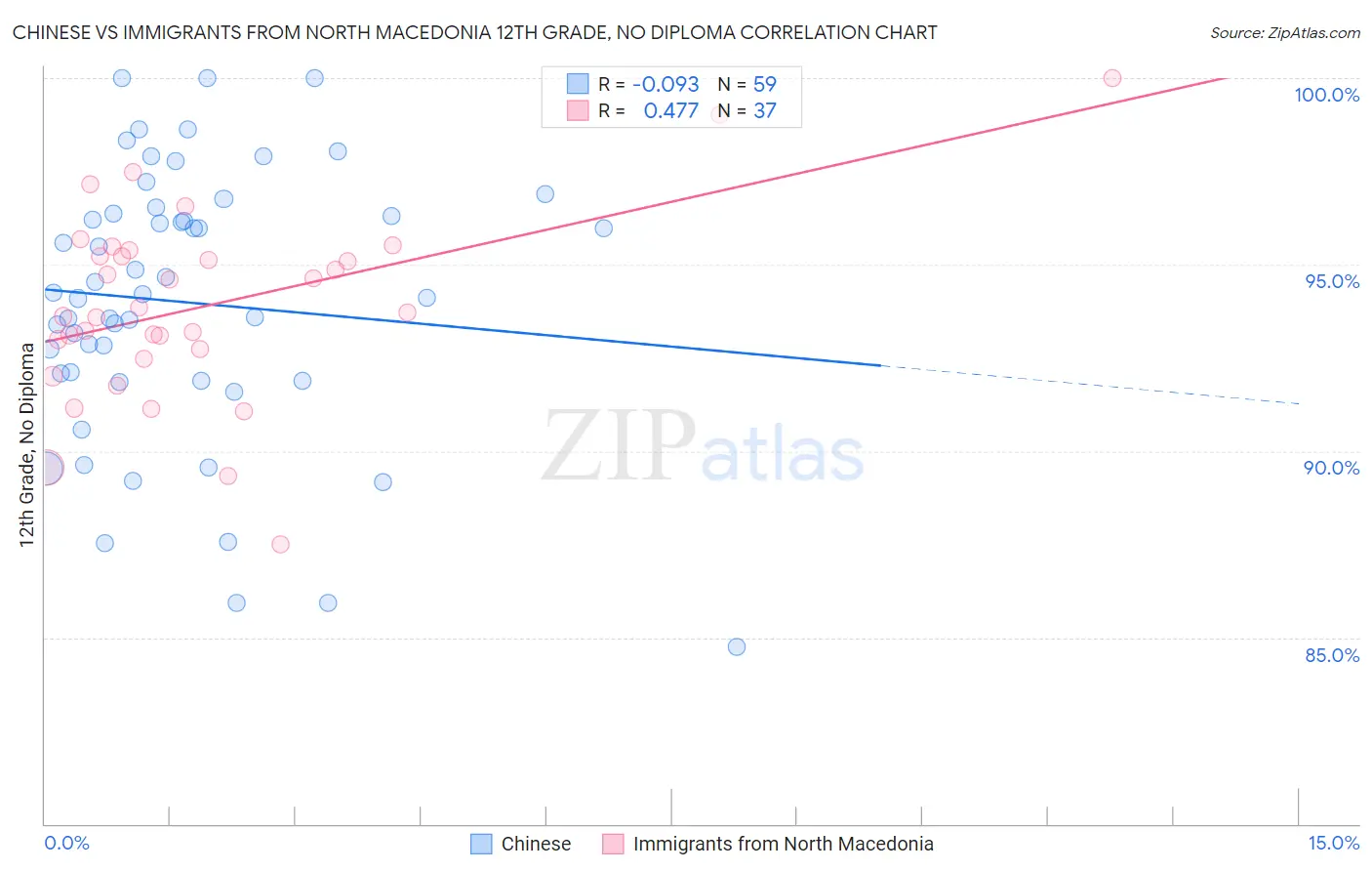 Chinese vs Immigrants from North Macedonia 12th Grade, No Diploma