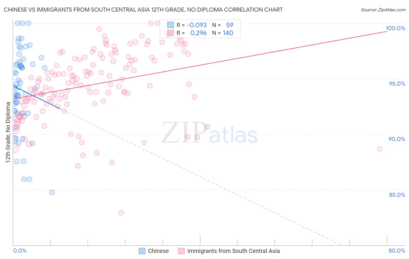 Chinese vs Immigrants from South Central Asia 12th Grade, No Diploma