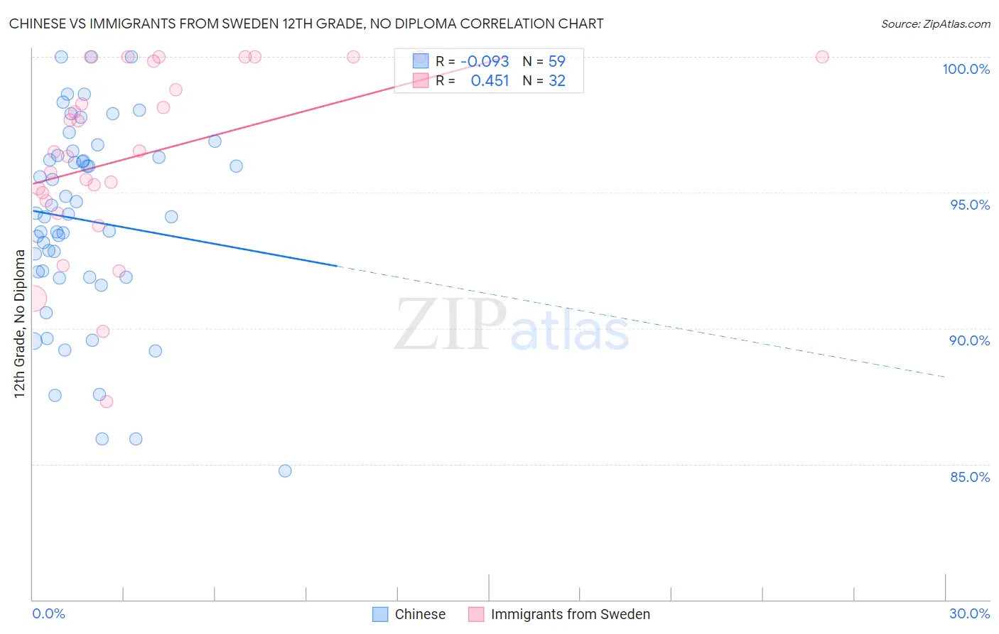 Chinese vs Immigrants from Sweden 12th Grade, No Diploma