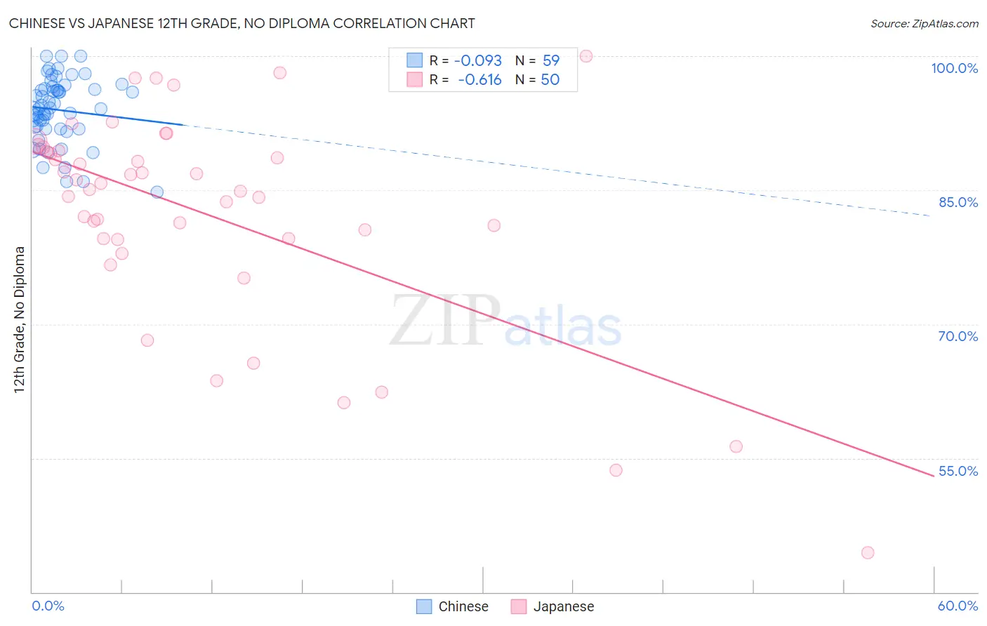 Chinese vs Japanese 12th Grade, No Diploma