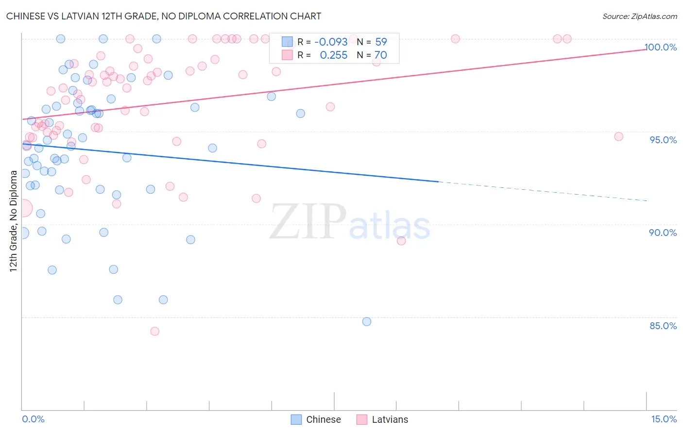 Chinese vs Latvian 12th Grade, No Diploma