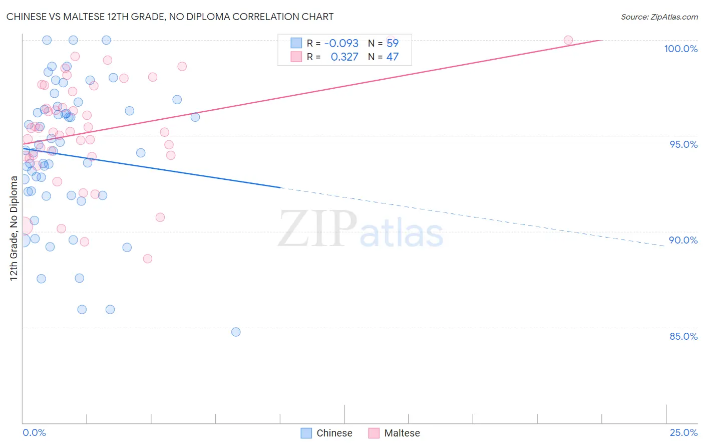 Chinese vs Maltese 12th Grade, No Diploma