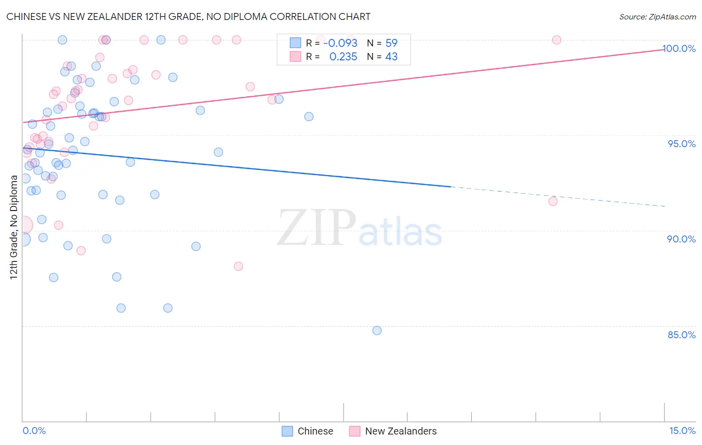 Chinese vs New Zealander 12th Grade, No Diploma