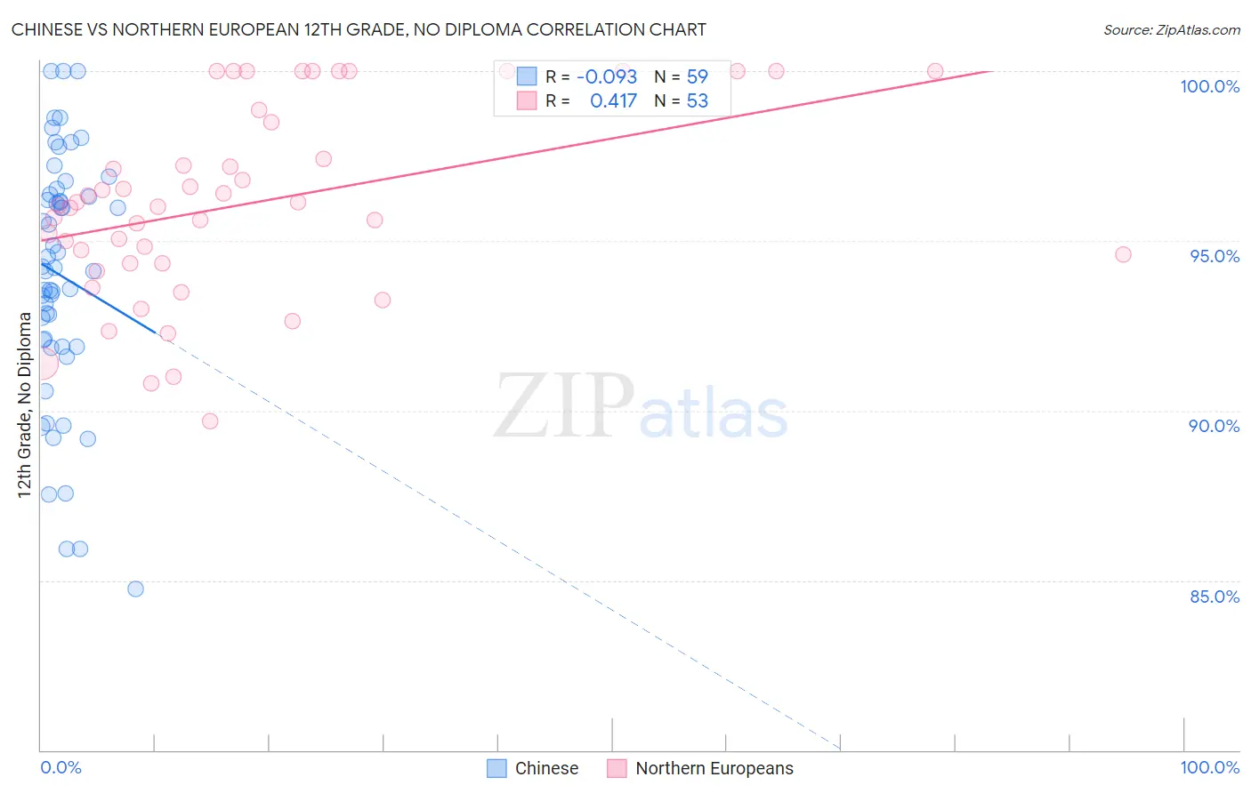 Chinese vs Northern European 12th Grade, No Diploma