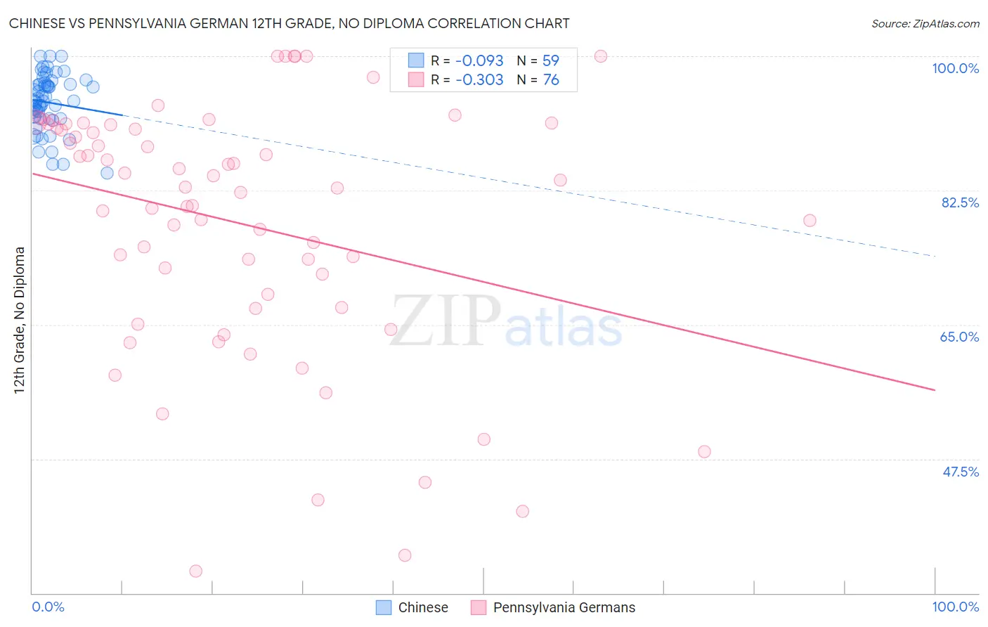 Chinese vs Pennsylvania German 12th Grade, No Diploma