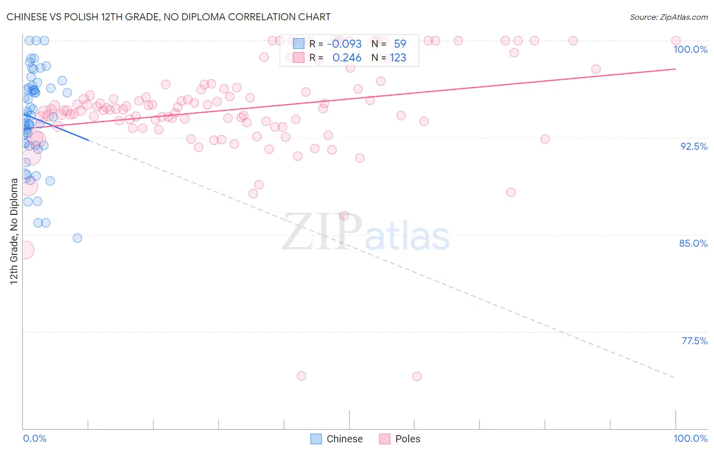 Chinese vs Polish 12th Grade, No Diploma