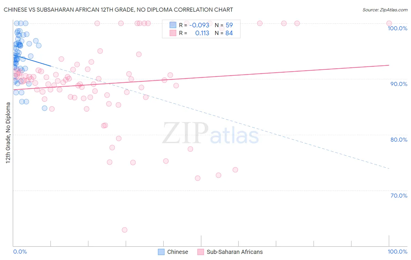 Chinese vs Subsaharan African 12th Grade, No Diploma