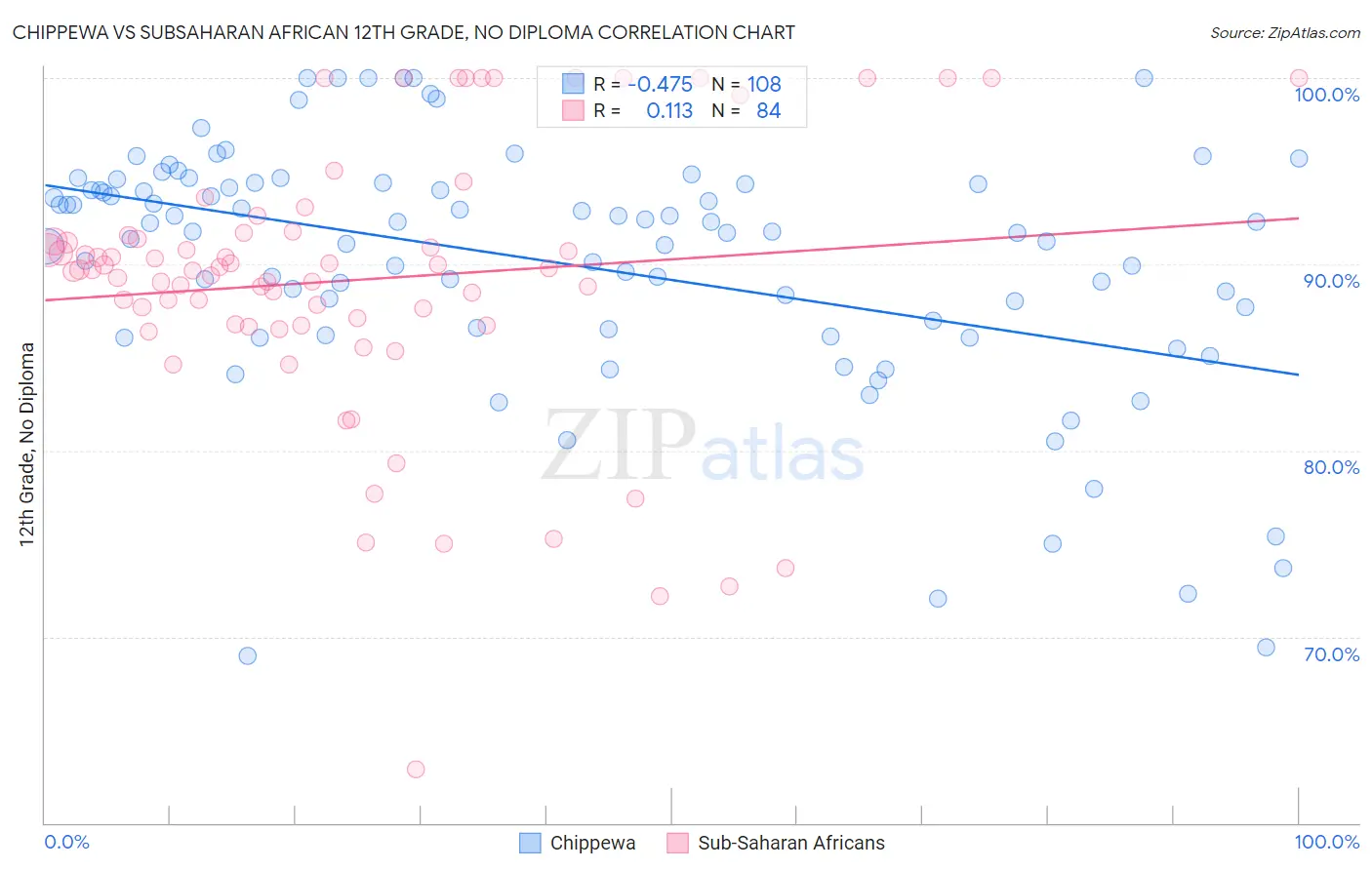 Chippewa vs Subsaharan African 12th Grade, No Diploma