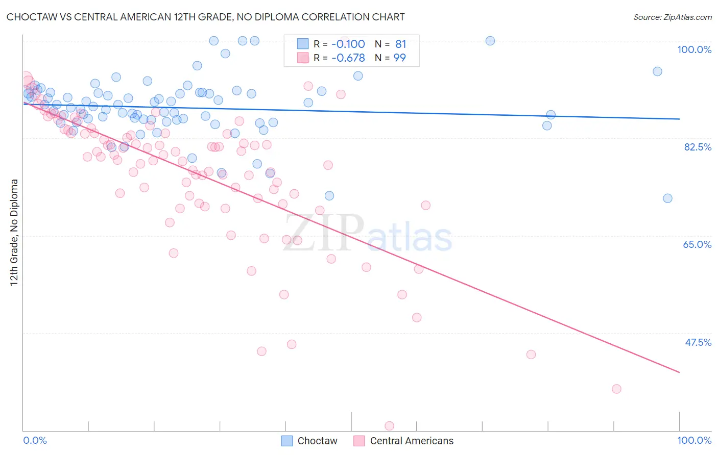 Choctaw vs Central American 12th Grade, No Diploma