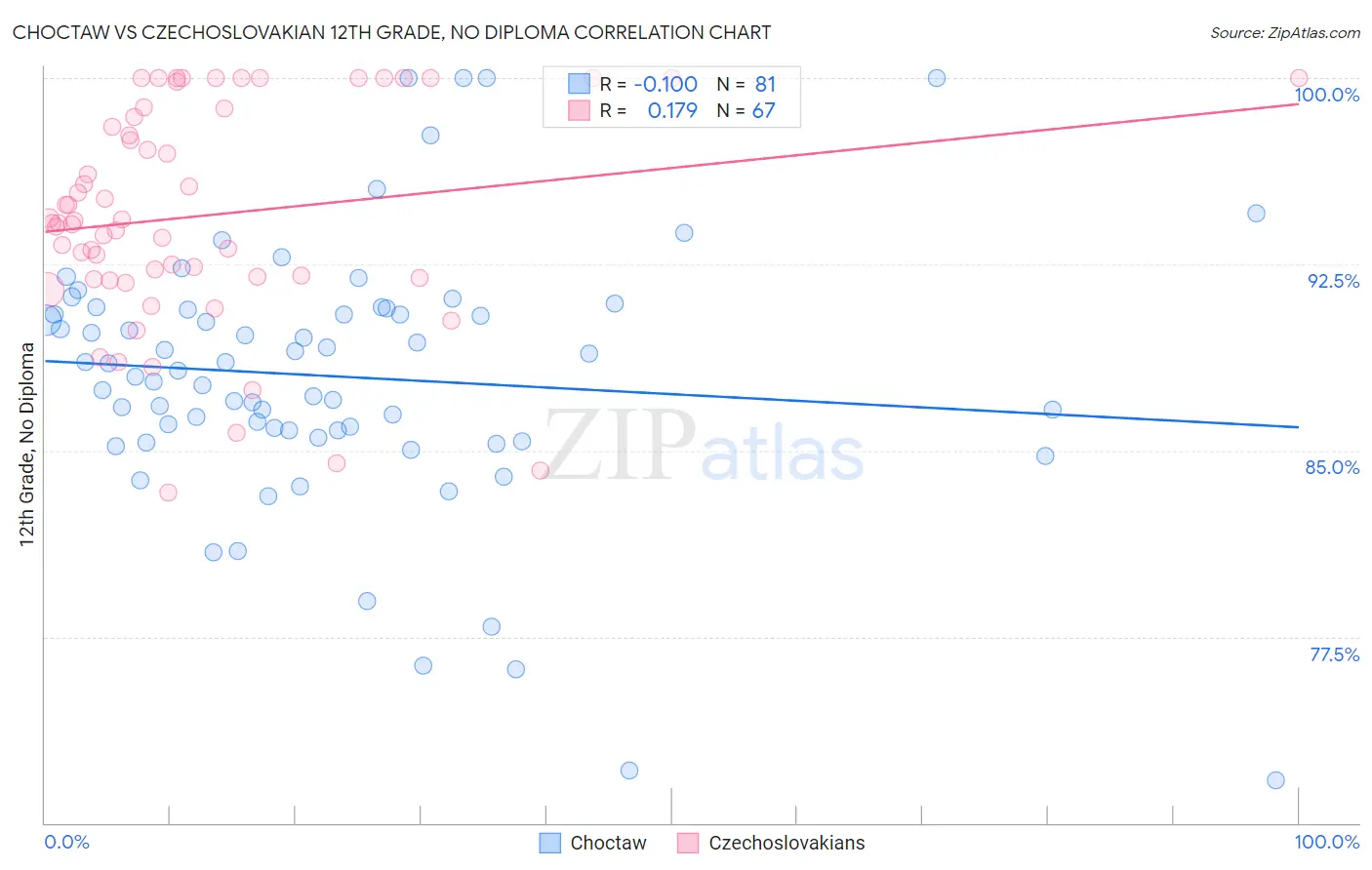Choctaw vs Czechoslovakian 12th Grade, No Diploma