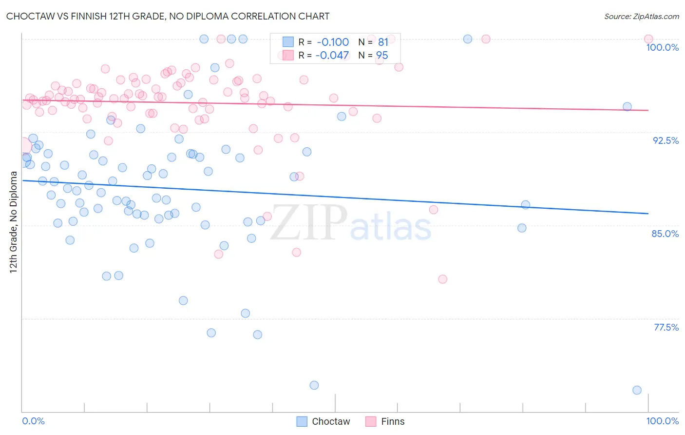 Choctaw vs Finnish 12th Grade, No Diploma