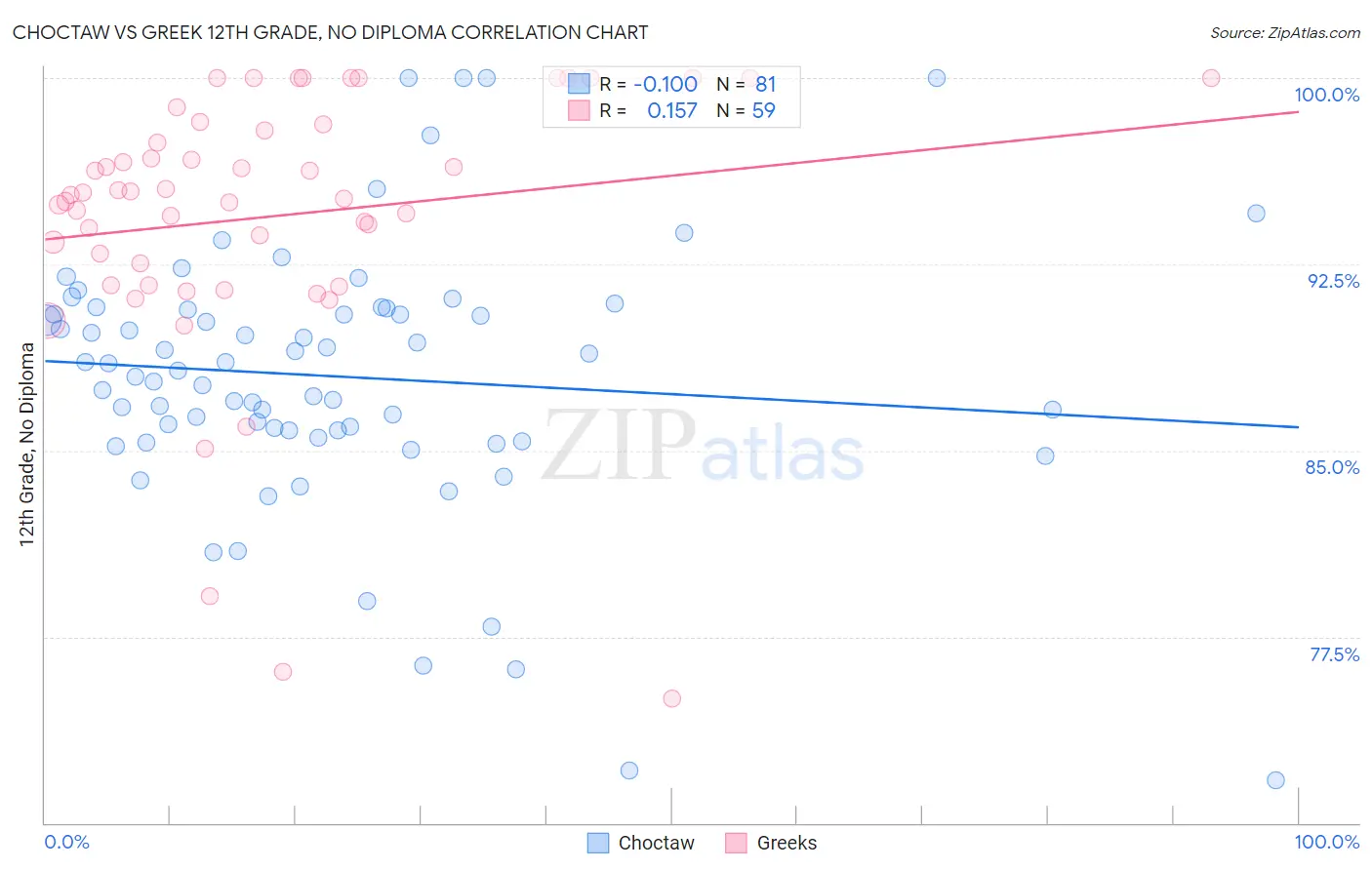 Choctaw vs Greek 12th Grade, No Diploma