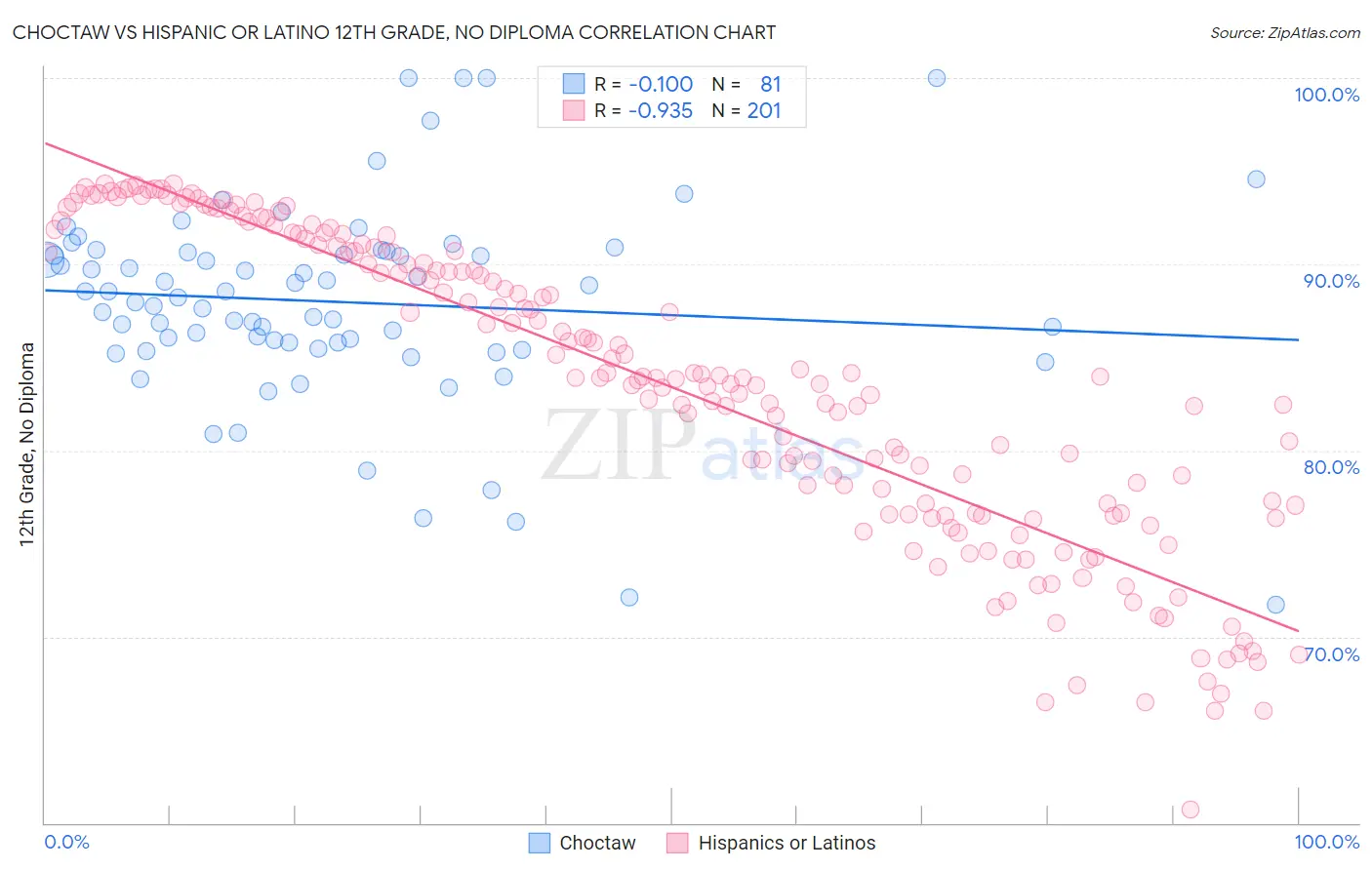 Choctaw vs Hispanic or Latino 12th Grade, No Diploma
