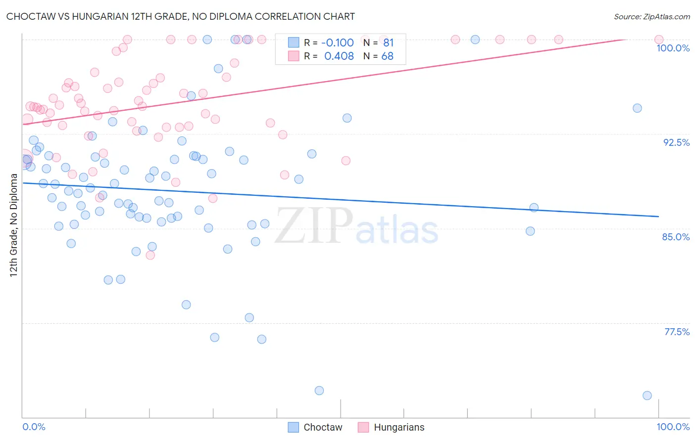 Choctaw vs Hungarian 12th Grade, No Diploma