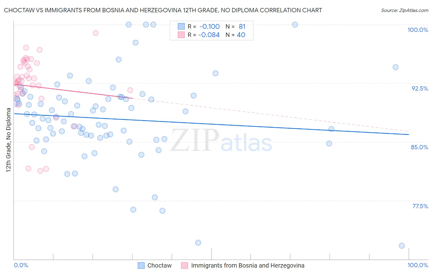 Choctaw vs Immigrants from Bosnia and Herzegovina 12th Grade, No Diploma