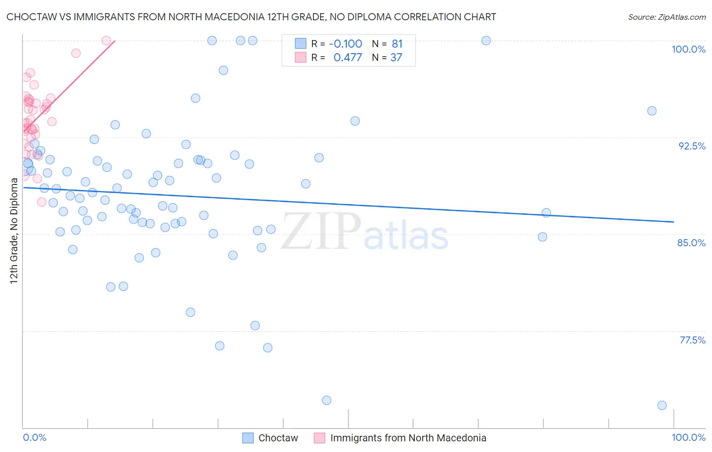 Choctaw vs Immigrants from North Macedonia 12th Grade, No Diploma