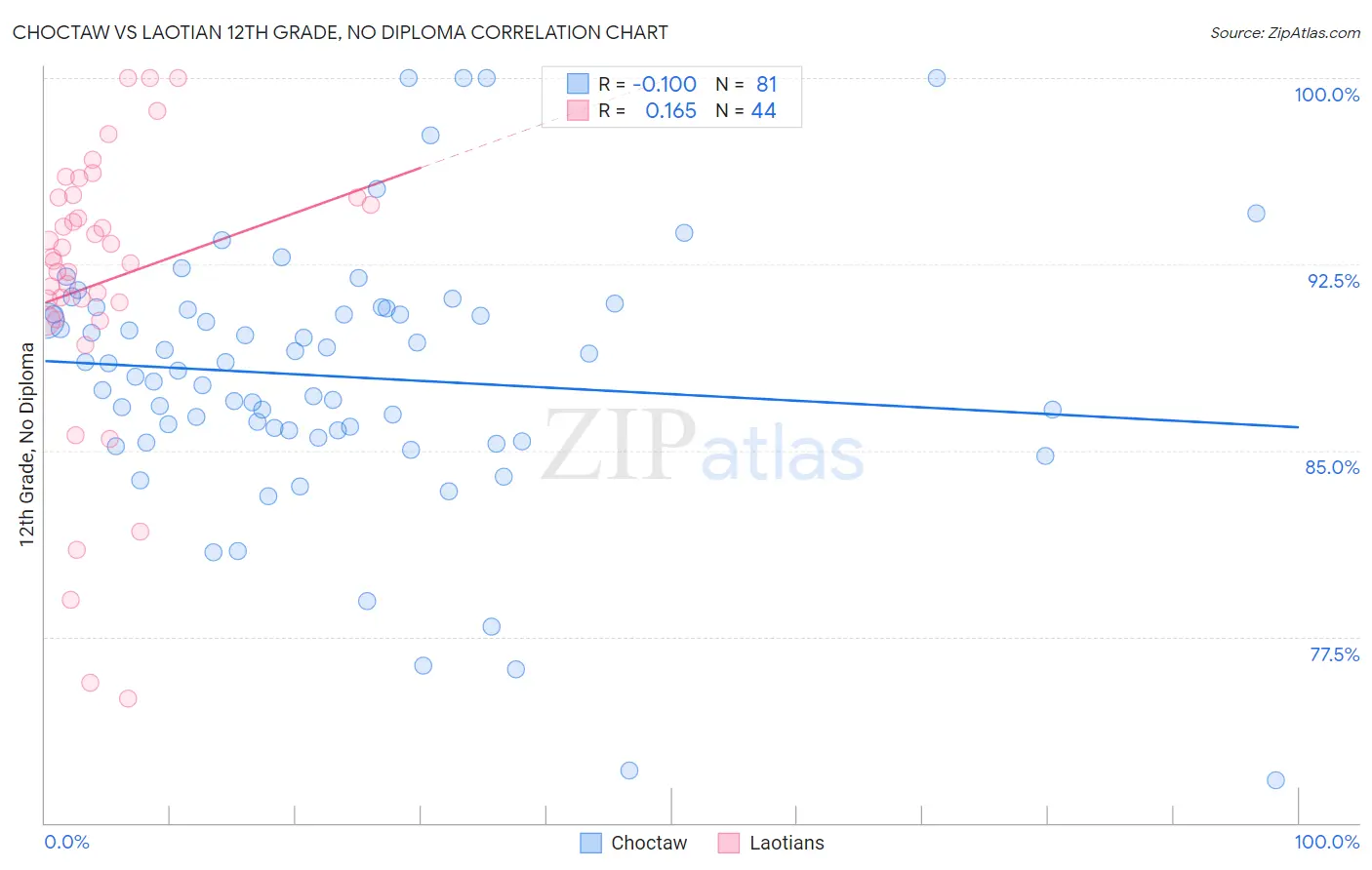 Choctaw vs Laotian 12th Grade, No Diploma