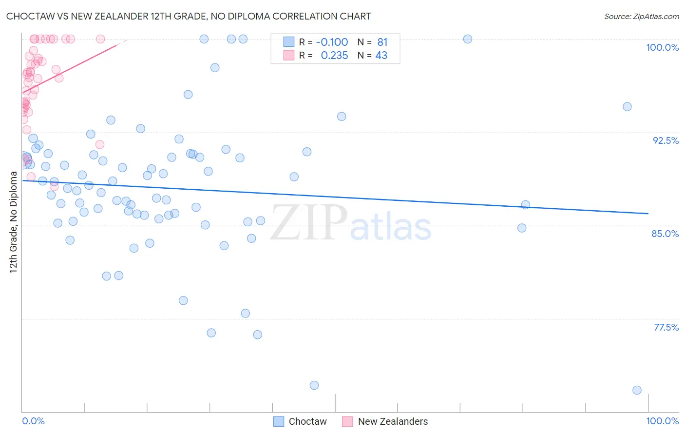 Choctaw vs New Zealander 12th Grade, No Diploma