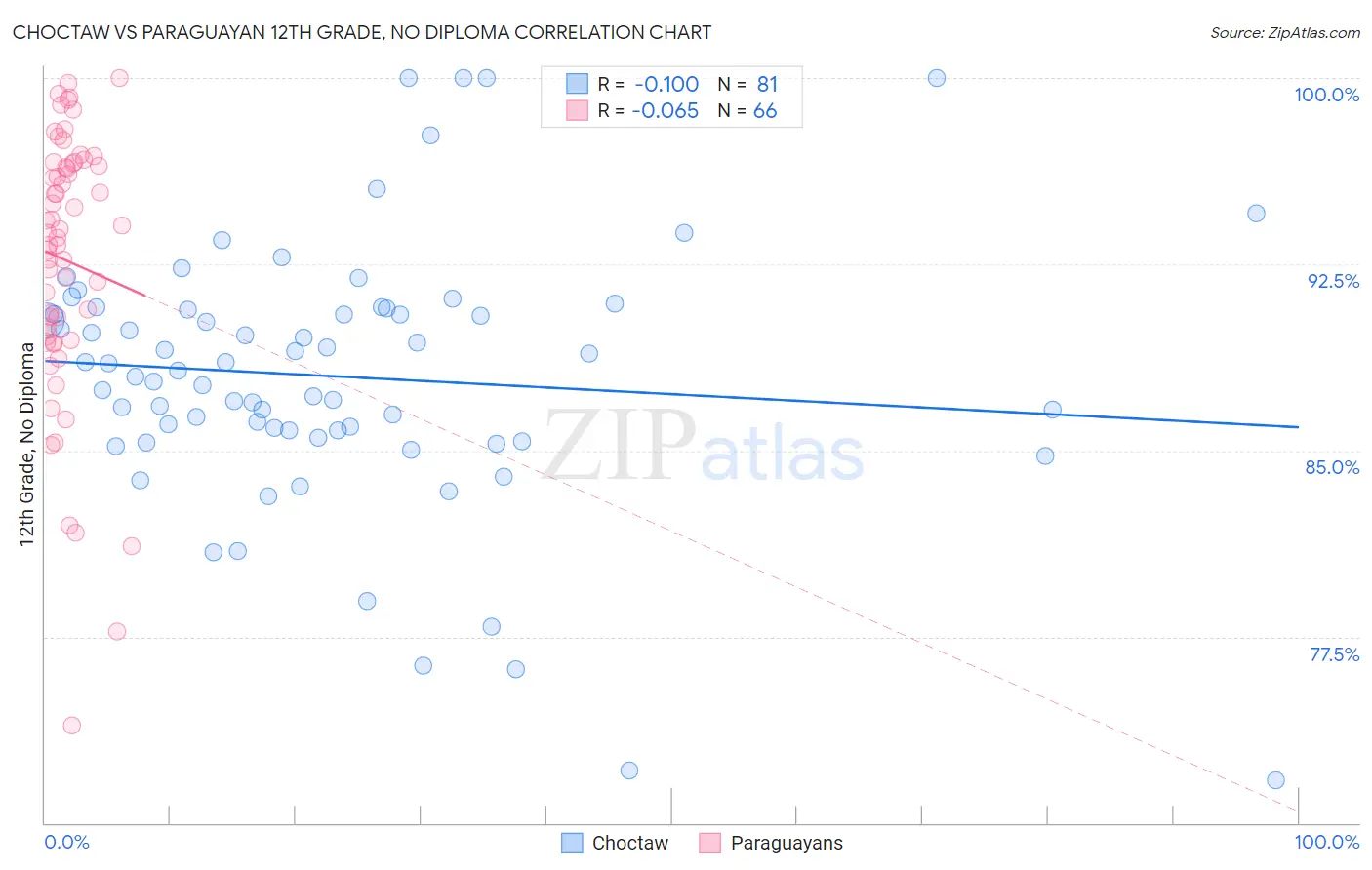 Choctaw vs Paraguayan 12th Grade, No Diploma