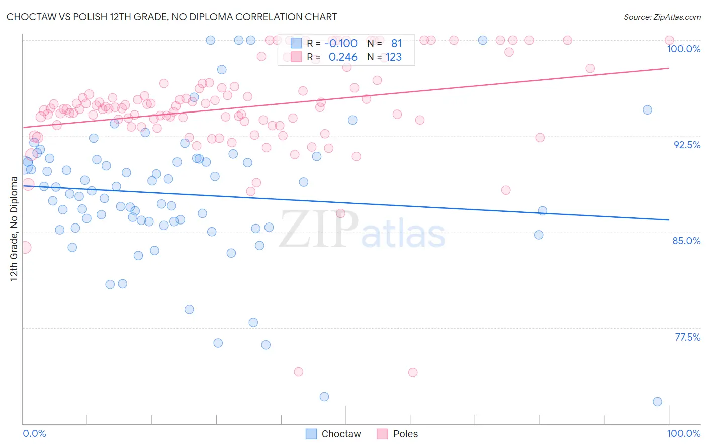 Choctaw vs Polish 12th Grade, No Diploma