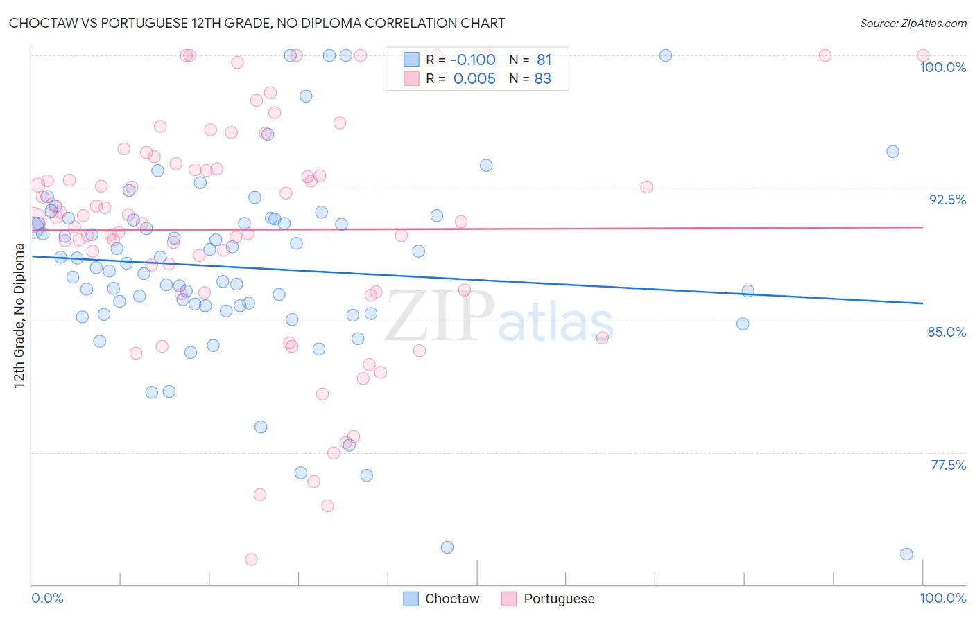 Choctaw vs Portuguese 12th Grade, No Diploma