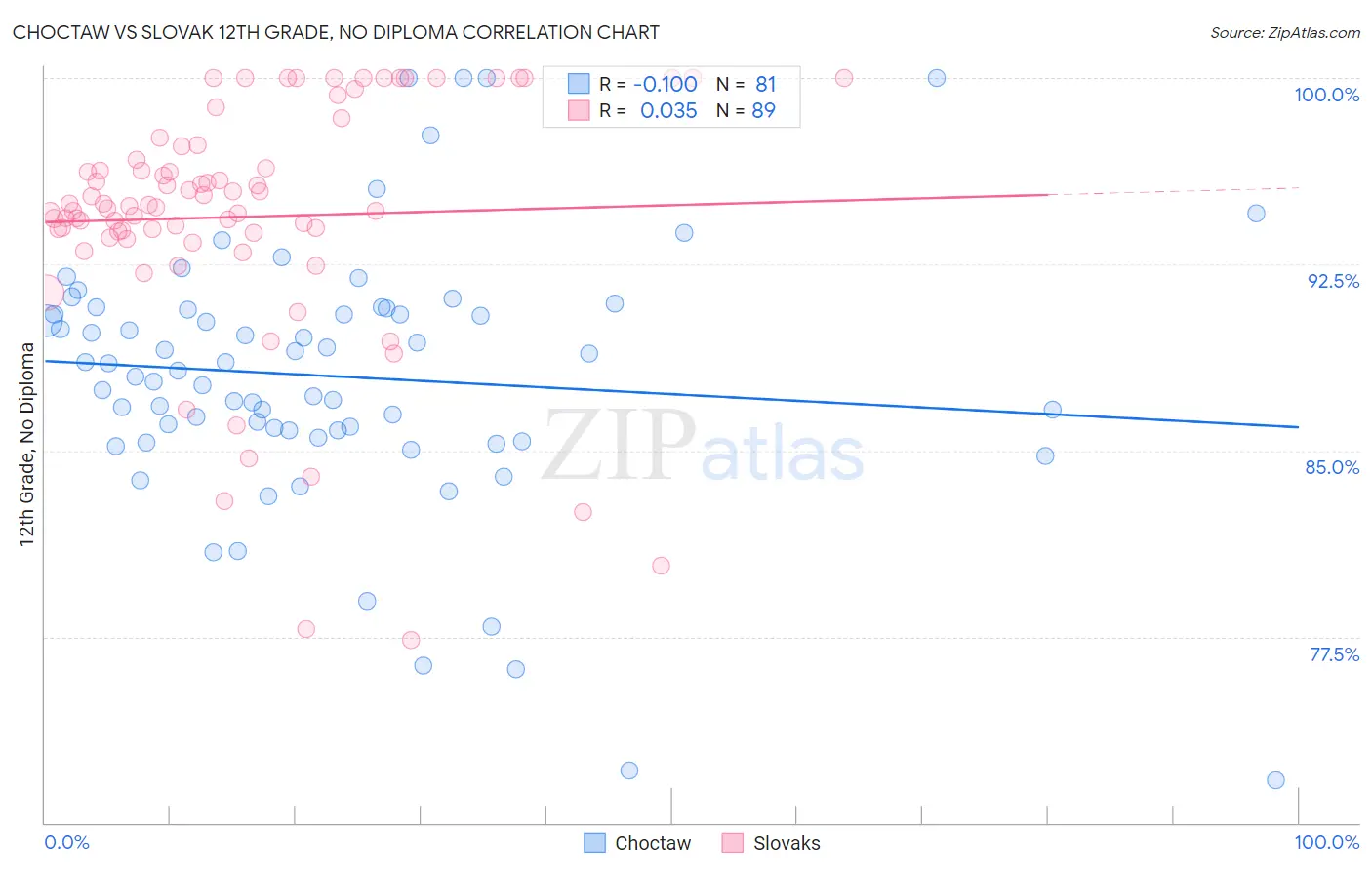 Choctaw vs Slovak 12th Grade, No Diploma