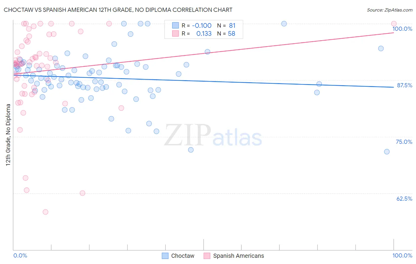 Choctaw vs Spanish American 12th Grade, No Diploma