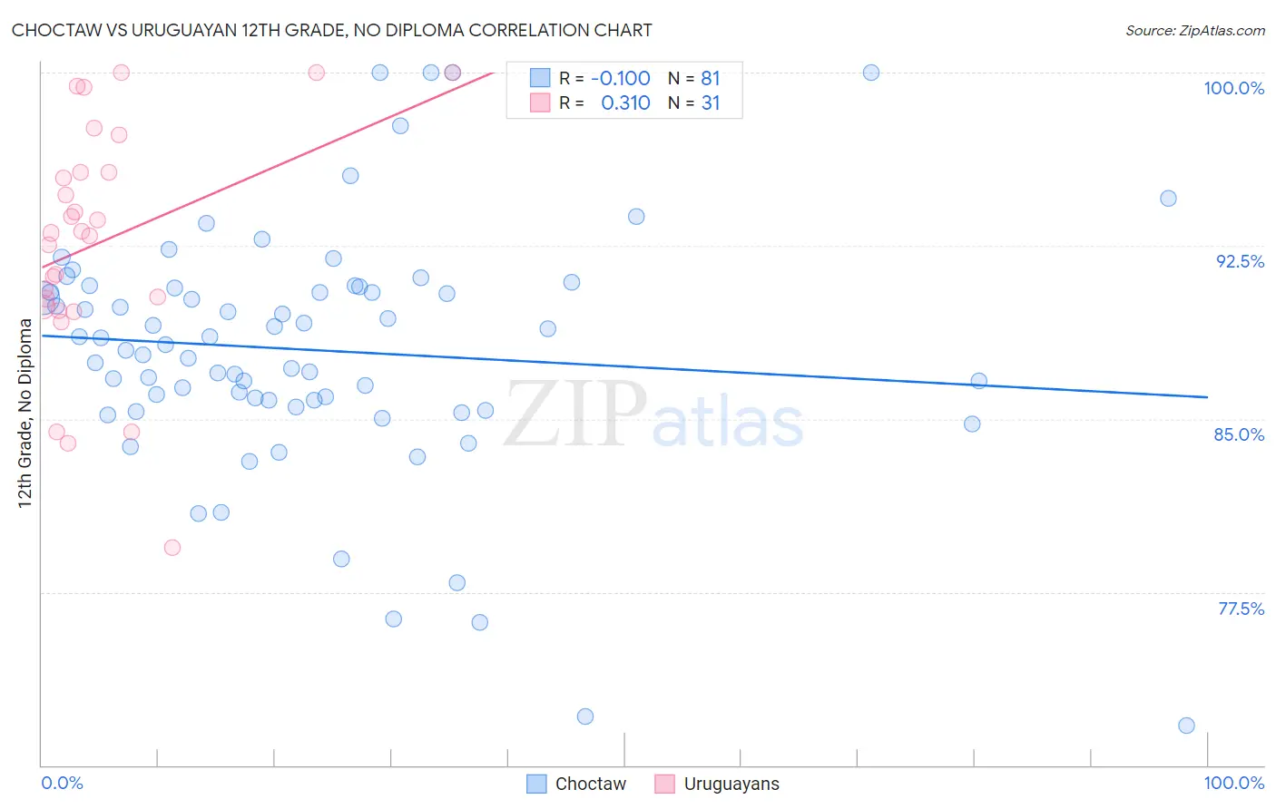 Choctaw vs Uruguayan 12th Grade, No Diploma