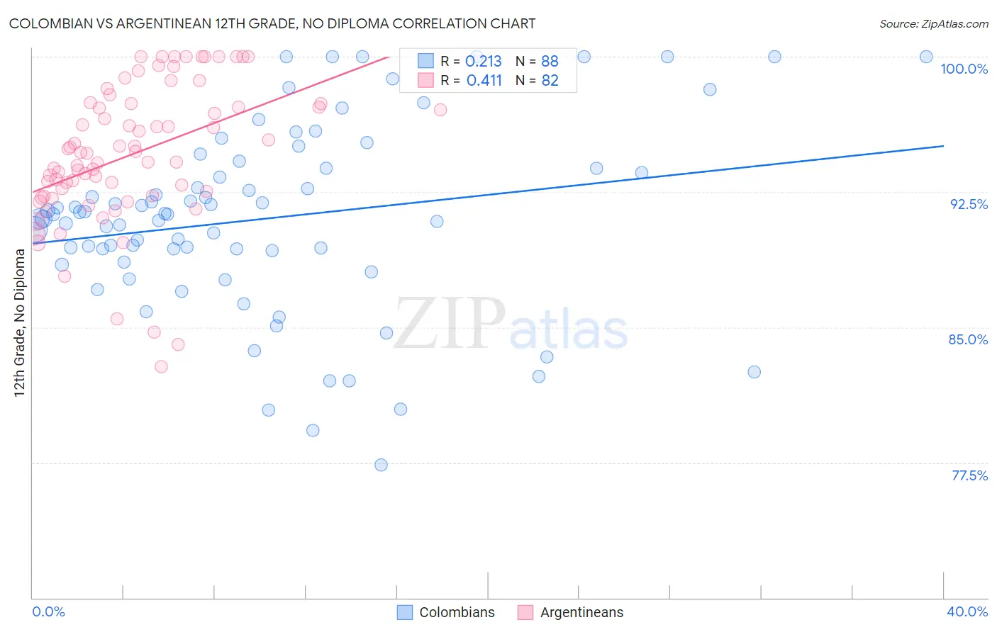 Colombian vs Argentinean 12th Grade, No Diploma