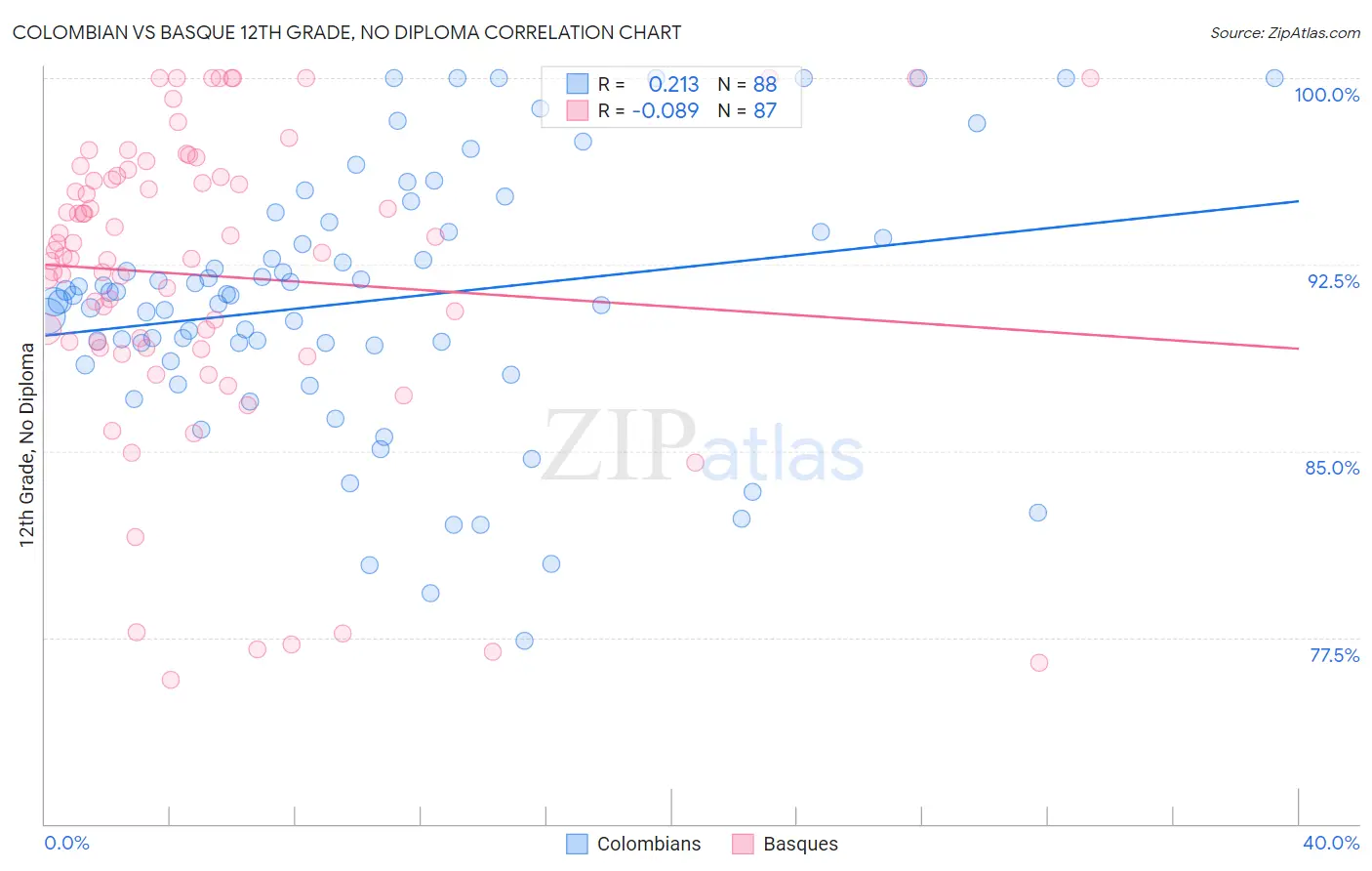 Colombian vs Basque 12th Grade, No Diploma