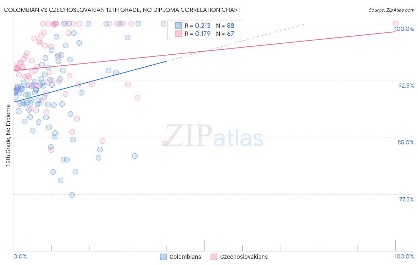 Colombian vs Czechoslovakian 12th Grade, No Diploma