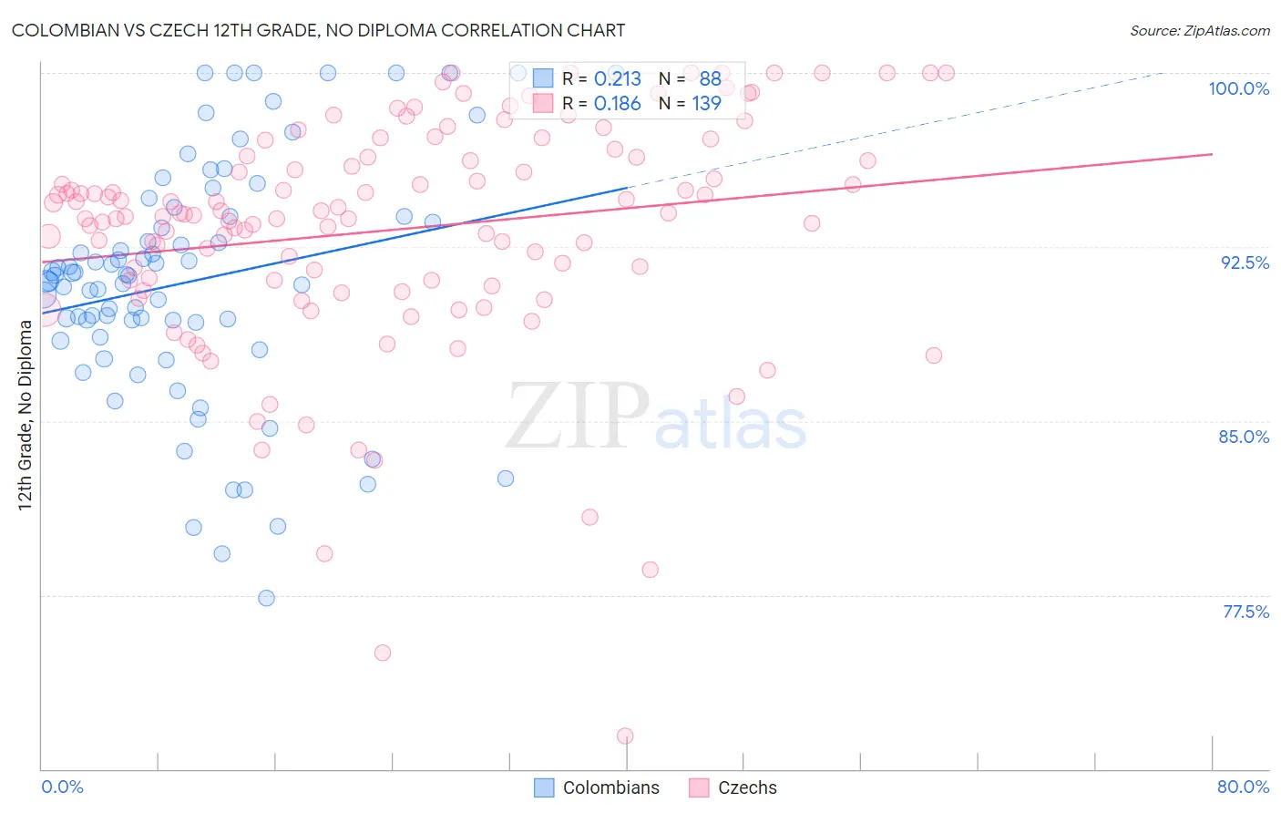 Colombian vs Czech 12th Grade, No Diploma
