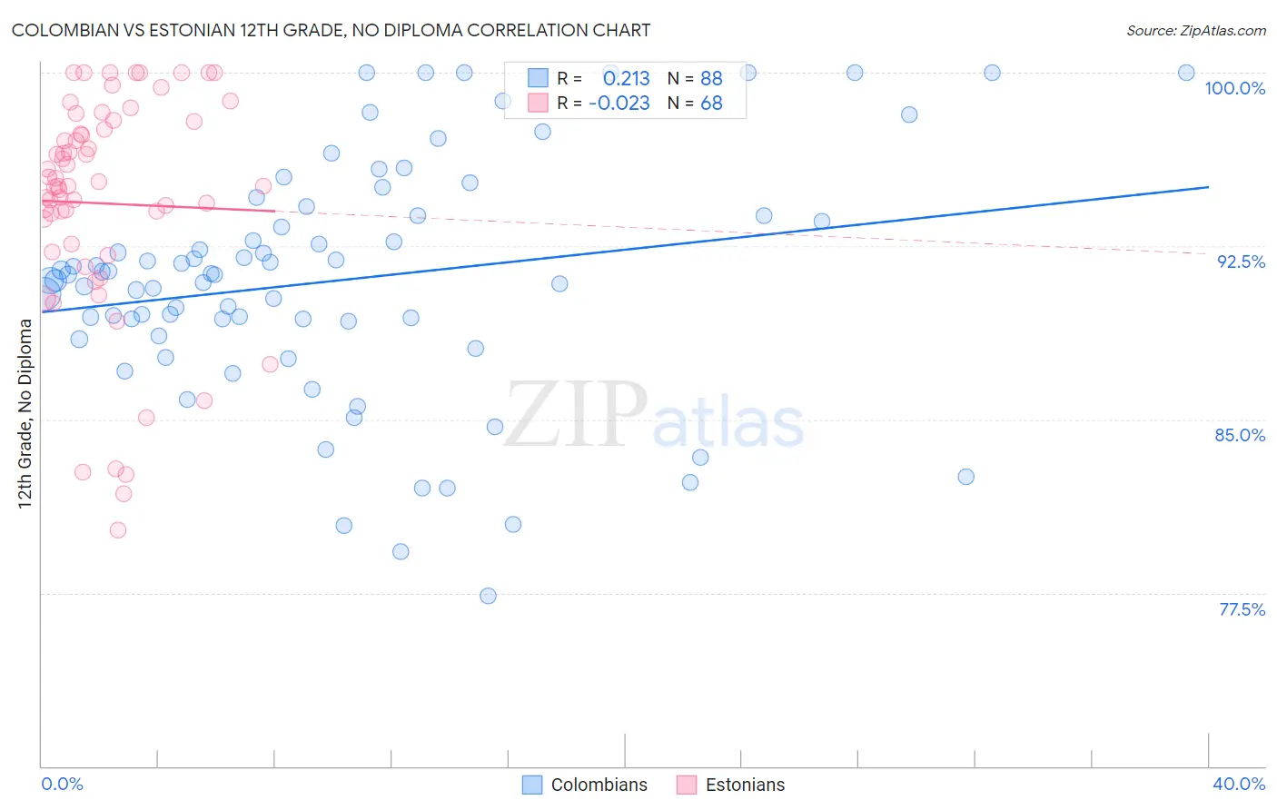 Colombian vs Estonian 12th Grade, No Diploma